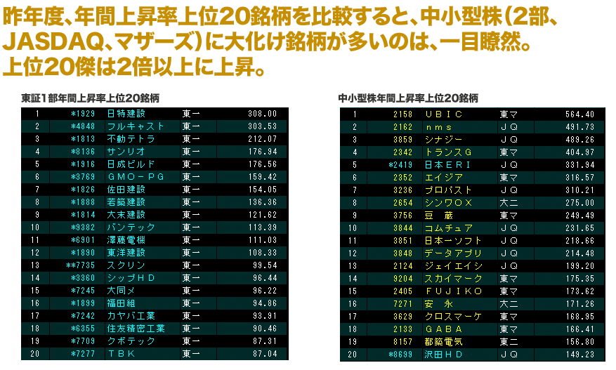 昨年度、年間上昇率上位20銘柄を比較 すると、中小型株（2部、JASDAQ、 マザーズ）に大化け銘柄が多いのは、 一目瞭然。上位20傑は2倍以上に 上昇。 